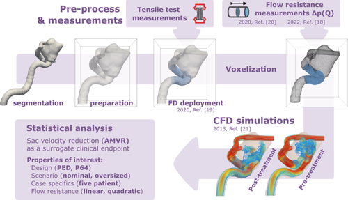 Comparison of Flow Reduction Efficacy of Nominal and Oversized Flow Diverters Using a Novel Measurement-assisted in Silico Method.