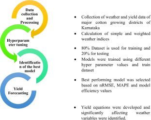 Machine learning ensembles, neural network, hybrid and sparse regression approaches for weather based rainfed cotton yield forecast