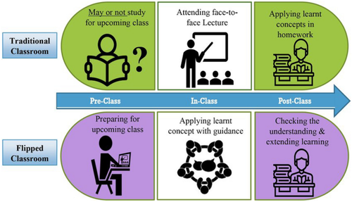 How Do We Flip Our Language Classroom? Reassessing the Flipped Method