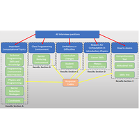 Analyzing interviews on computational thinking for introductory physics students: Toward a generalized assessment