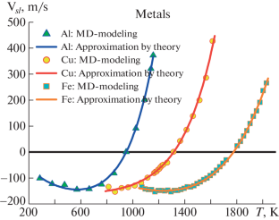 Modification of the Wilson–Frankel Kinetic Model and Atomistic Simulation of the Rate of Melting/Crystallization of Metals