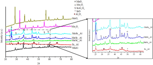 Manganese supported on Sr-induced AlO4 and AlO6 catalyst for complete oxidation of propene: effect of preparation methods