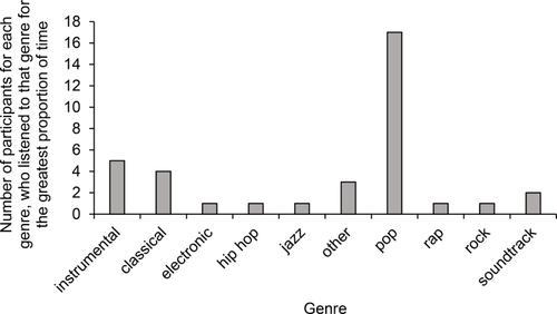 Music in the eye of the beholder: a pupillometric study on preferred background music, attentional state, and arousal.