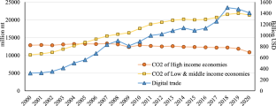 “Who emits for whom”: did the digital trade networks increase carbon emissions transfers?