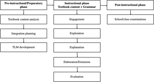 Integrating 5E Model with Planned-Incidental Grammar Teaching Approach to enhance grammar competency of eighth-grade Odia medium school students, in a time-sensitive manner