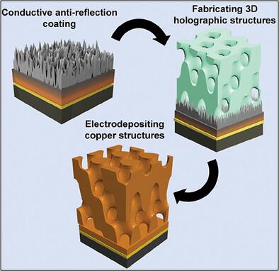 Interference Lithography-Based Fabrication of 3D Metallic Mesostructures on Reflective Substrates using Electrodeposition-Compatible Anti-Reflection Coatings for Power Electronics Cooling