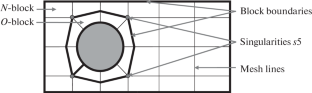 Automatic Block-Structured Grid Generation in Turbo Machine Blade Passages by TurboR&D.Mesher Software