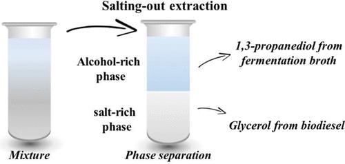 Salting-out as a Fast and Simple Method for First-Step Separation of Biobased 1,3-Propanediol