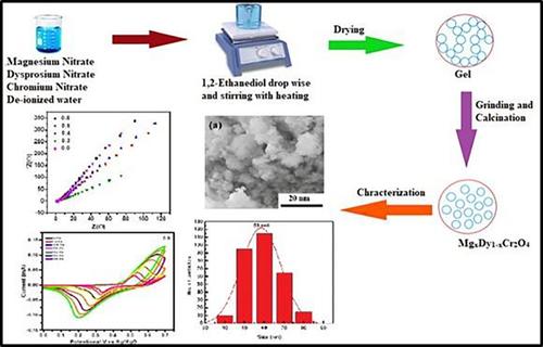 A comprehensive examination of structural modifications, optical characteristics, and electrochemical analysis of magnesium-doped dysprosium chromite