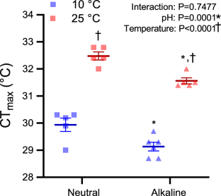 Exposure to alkaline water reduces thermal tolerance, but not thermal plasticity, in brook stickleback (Culaea inconstans) collected from an alkaline lake