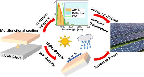 Multifunctional coatings for solar module glass