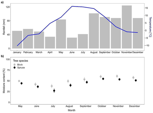 Production of greenhouse gases by logging residue in boreal clear-cut forests