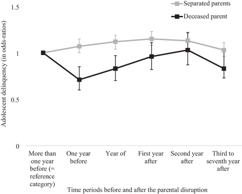 The Anticipatory, Short-Term, and Long-Term Effects of Parental Separation and Parental Death on Adolescent Delinquency