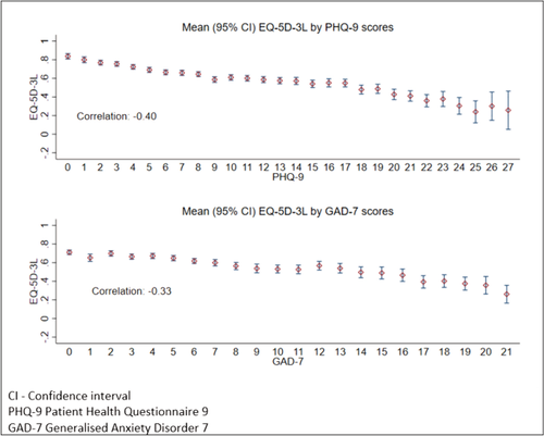 Mapping functions for the PHQ-9 and GAD-7 to generate EQ-5D-3L for economic evaluation