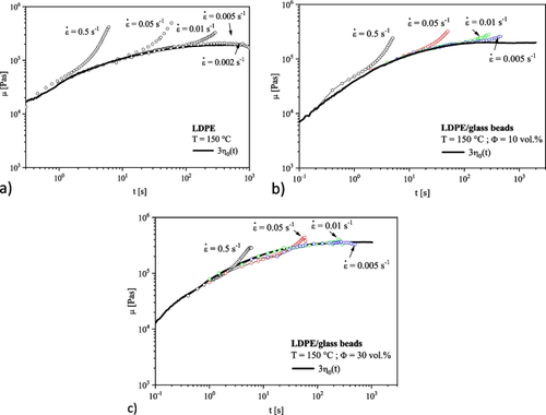 Melt strain hardening of polymeric systems filled with solid particles: review and supplementary experimental results