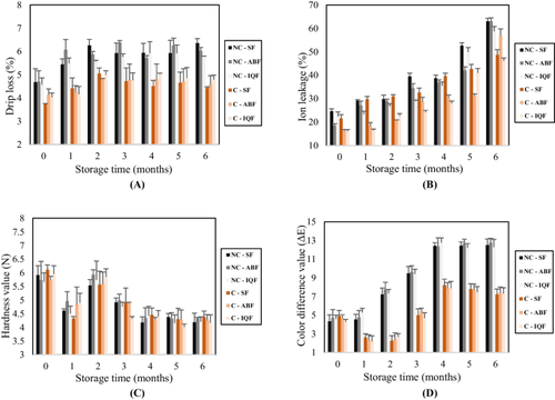 Nanocellulose as a Novel Cryoprotectant to Improve the Quality of Frozen Sour Cherries