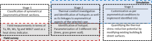 Investigating the potential of integrated urban greening strategies for reducing outdoor thermal stresses: a case of asymmetrical configuration in the tropical city of Bhopal.