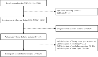 The association between short-term ozone exposure and fasting blood glucose levels in non-diabetic adults was more obvious in rural residents: the evidence from a typical “urban–rural dual structure” province in southwestern China