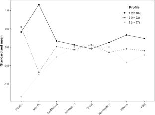 Identifying High-Risk Subgroups of College Students with Non-Suicidal Self-Injury: A Latent Profile Analysis and Two-Years Follow-up Study.