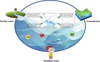 Microfluidic sensors for the detection of emerging contaminants in water: A review.