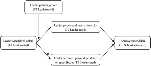 The complexity of Machiavellian leaders: how and when leader Machiavellianism impacts abusive supervision