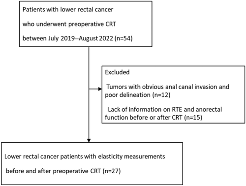 Evaluation of anorectal function using real-time tissue elastography before and after preoperative chemoradiotherapy.