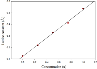 Study of ab initio calculations of structural, electronic and optical properties of ternary semiconductor $${\mathbf{G}\mathbf{a}}_{1-\mathbf{x}}{\mathbf{I}\mathbf{n}}_{\mathbf{x}}\mathbf{S}\mathbf{b}$$ alloys