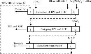 Partitioning of the High Level Radioactive Waste from the Purex Process by 40% TBF in Isoparaffin Using Magnesium Nitrate as a Salting-out Agent