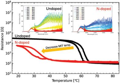 Nitrogen Doping in VO2 Thin Films on Synthetic Mica Substrates Through Mist Chemical Vapor Deposition: Lowering the Metal–Insulator Transition Temperature Toward Smart Windows