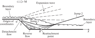 Evaluation of the Accuracy of Modern Codes by Comparing the Calculated and Experimental Data on the Example of a Problem on a Supersonic Viscous Turbulent Gas Flow Around a Tandem of Back-Forcing and Forward-Forcing Steps