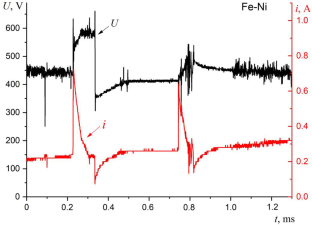 One-Stage Method for Removing Dyes under the Action of Underwater Plasma and Ferrites of Cobalt, Nickel, and Titanium