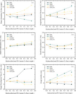 Effects of Phosphate Salts and Hydrocolloids on Rheological, Microstructural, and Cooking Properties of Dough Sheets During Boiling Process