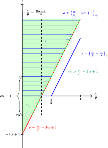 Fractional nonlinear heat equations and characterizations of some function spaces in terms of fractional Gauss–Weierstrass semi–groups