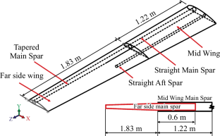 Fluid Coupled Structural Analysis and Optimization of Expanded Polystyrene-Fiber-Reinforced Composite Wing of an Unmanned Aerial Vehicle