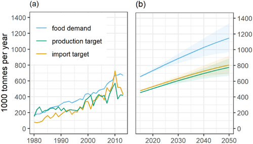 Addressing future food demand in The Gambia: can increased crop productivity and climate change adaptation close the supply–demand gap?