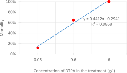 Protective role of DTPA against Hylotrupes bajulus L. infestations by targeting metal ion incorporation in larval mandibles