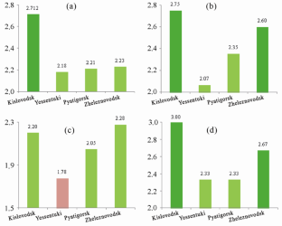 Natural Health-improving Potential and Pathogenic Risks of the Climate and Urbanization of the Caucasian Mineral Waters Resorts