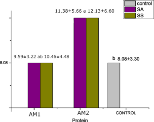 Optimization of Urea Fertilization with Various Doses and Applications on the Yield and Quality of the Hazelnut