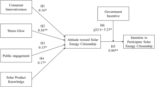 Factors influencing attitudes toward and intention of citizens' engagement with solar energy in Taiwan