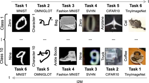 From MNIST to ImageNet and back: benchmarking continual curriculum learning