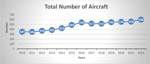 Investigation of emissions from passenger flights Denizli Çardak Airport, Türkiye