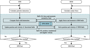 Numerical modeling of landslide-generated impulse waves in mountain reservoirs using a coupled DEM-SPH method