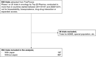 Factors Associated with Inclusion of Japan in Phase I Multiregional Clinical Trials in Oncology.