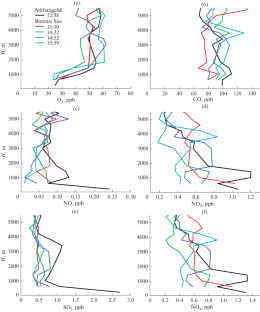 Air Composition over the Russian Arctic: 3—Trace Gases