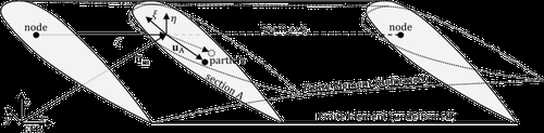 Beam modeling in a floating frame of reference for torsion dynamics of helicopter rotor blades