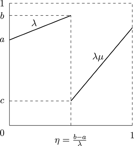 Rotation number of 2-interval piecewise affine maps