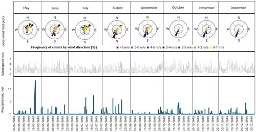 Atmospheric deposition studies of microplastics in Central Germany