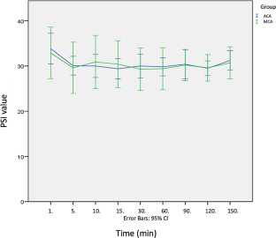 Comparison of automated and manual control methods in minimal flow anesthesia