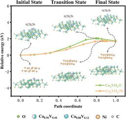 Mechanistic analysis of Co2VO4/X (X = Ni, C) heterostructures as anode materials of lithium-ion batteries