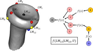 A Graph-Based Mathematical Model for More Efficient Dimensionality Reduction of Landmark Data in Geometric Morphometrics